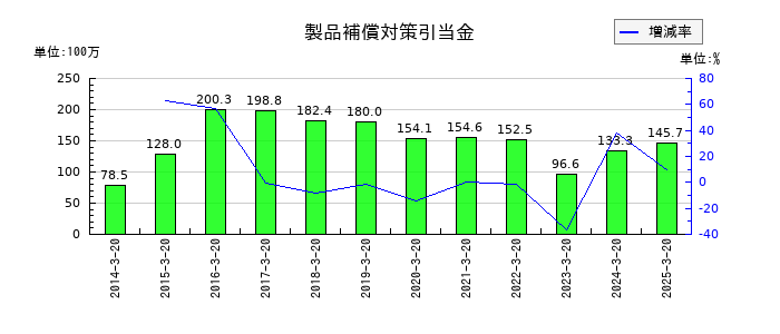 エムケー精工の製品補償対策引当金の推移