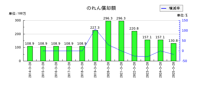 エムケー精工ののれん償却額の推移