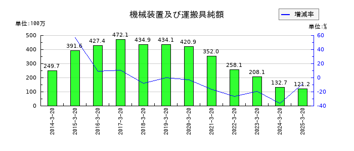 エムケー精工の機械装置及び運搬具純額の推移