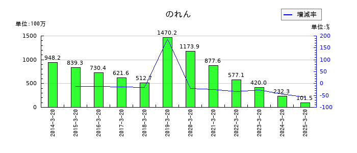 エムケー精工ののれんの推移