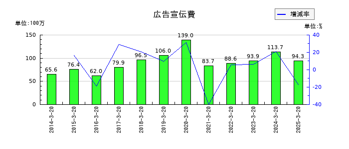 エムケー精工の広告宣伝費の推移