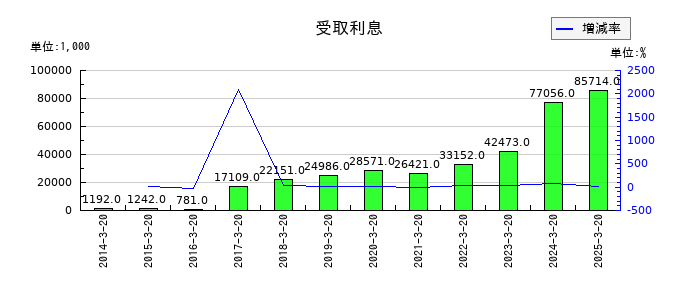 エムケー精工の受取利息の推移