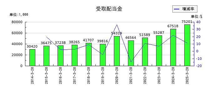 エムケー精工の受取配当金の推移