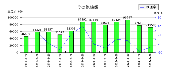 エムケー精工のその他純額の推移