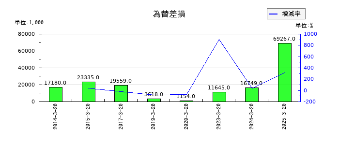 エムケー精工の為替差損の推移