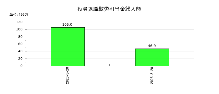 エムケー精工の役員退職慰労引当金の推移