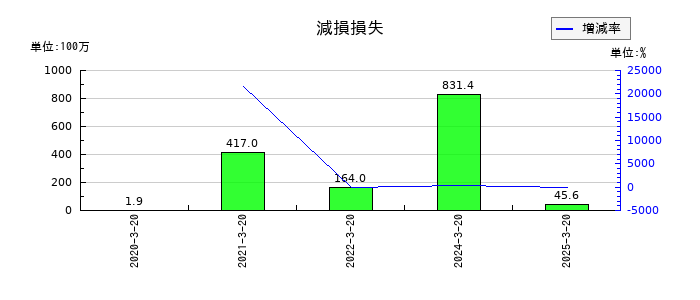 エムケー精工の減損損失の推移