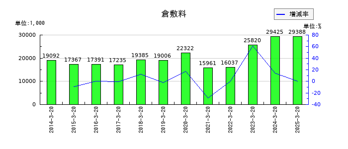 エムケー精工の倉敷料の推移