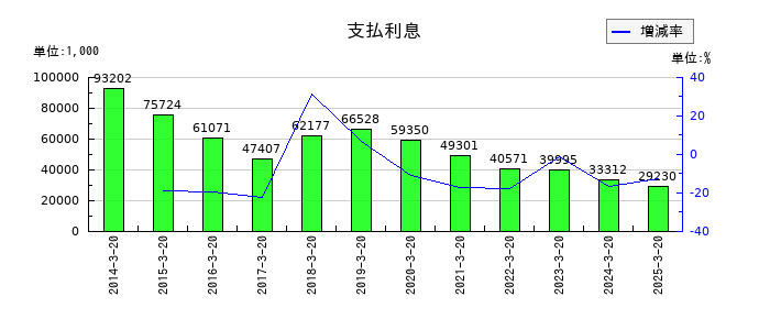 エムケー精工の支払利息の推移