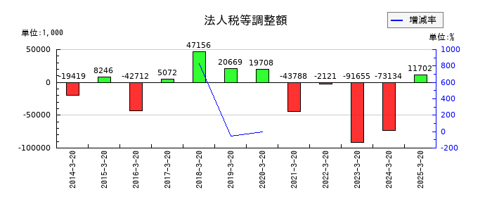 エムケー精工の法人税等調整額の推移