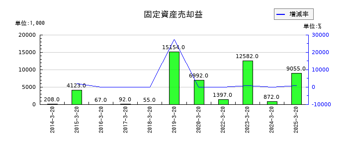 エムケー精工の固定資産売却益の推移