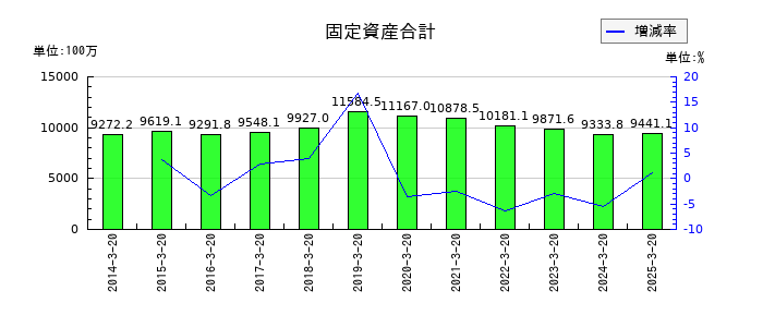エムケー精工の固定資産合計の推移