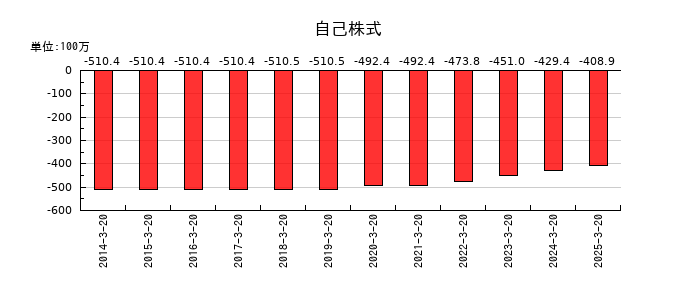 エムケー精工の自己株式の推移