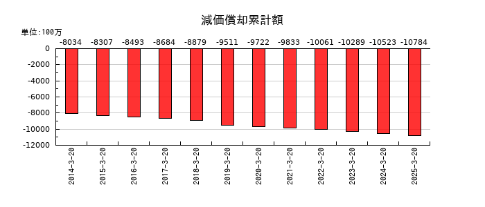 エムケー精工の減価償却累計額の推移