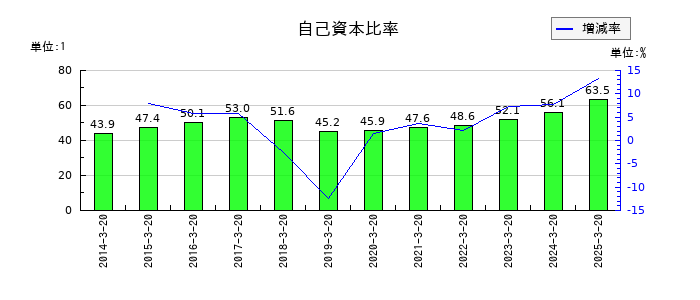 エムケー精工の自己資本比率の推移