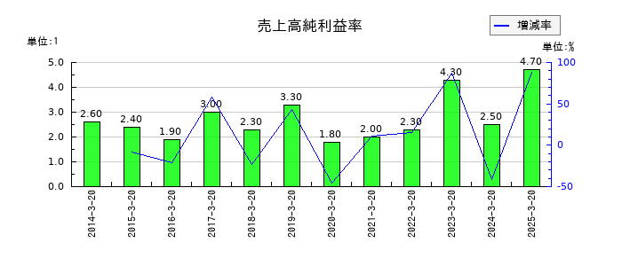エムケー精工の売上高純利益率の推移