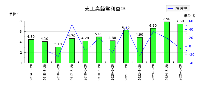 エムケー精工の売上高経常利益率の推移