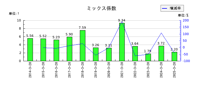 エムケー精工のミックス係数の推移