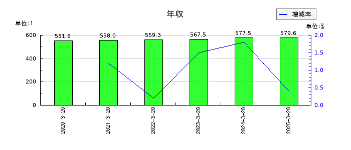 エムケー精工の年収の推移