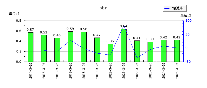 エムケー精工のpbrの推移