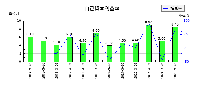 エムケー精工の自己資本利益率の推移