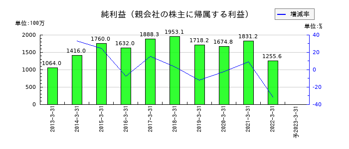 JFEコンテイナーの通期の純利益推移