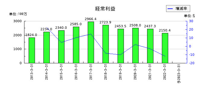 JFEコンテイナーの通期の経常利益推移