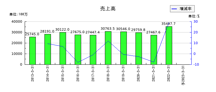 JFEコンテイナーの通期の売上高推移