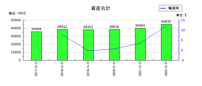 JFEコンテイナーの資産合計の推移