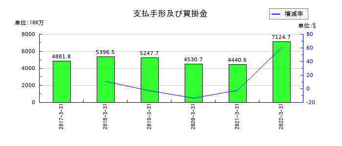 JFEコンテイナーの支払手形及び買掛金の推移