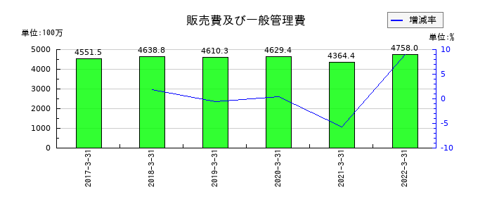 JFEコンテイナーの販売費及び一般管理費の推移