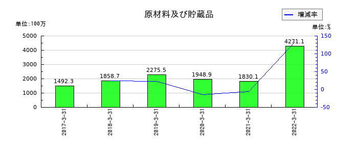 JFEコンテイナーの原材料及び貯蔵品の推移