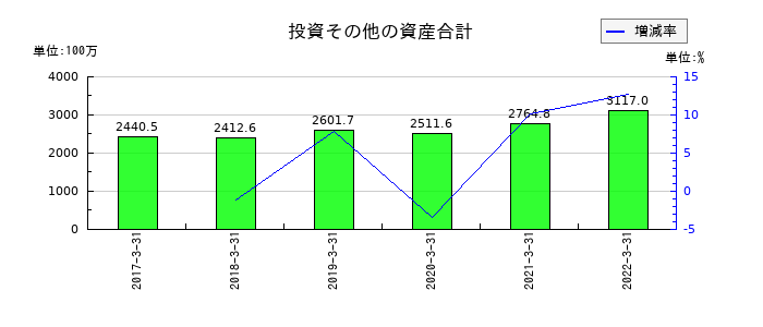 JFEコンテイナーの投資その他の資産合計の推移