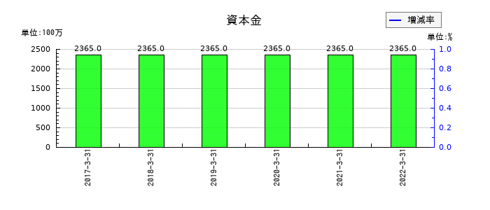 JFEコンテイナーの資本金の推移