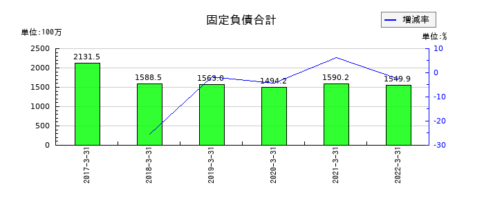 JFEコンテイナーの固定負債合計の推移