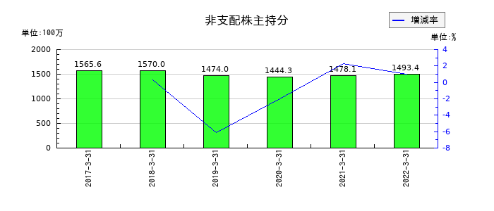 JFEコンテイナーの非支配株主持分の推移