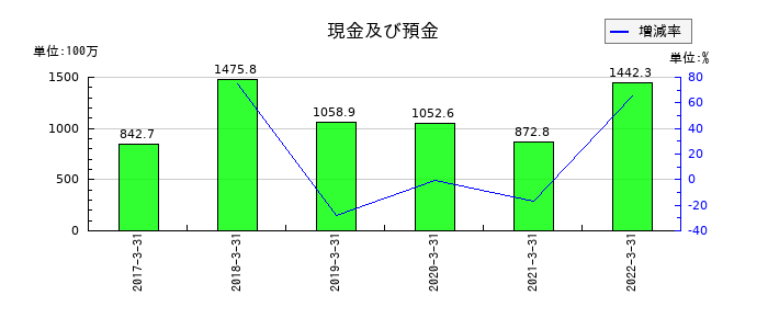 JFEコンテイナーの現金及び預金の推移