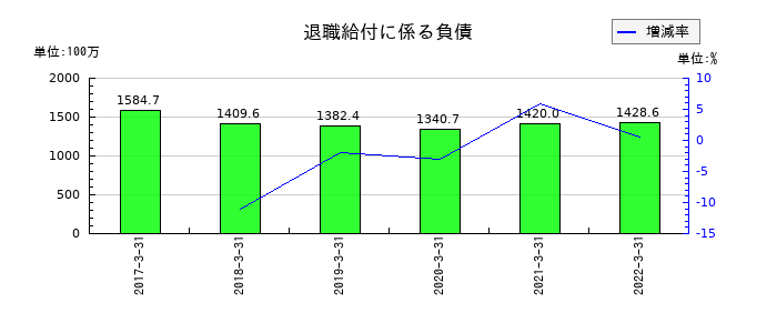 JFEコンテイナーの退職給付に係る負債の推移