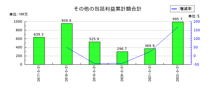 JFEコンテイナーのその他の包括利益累計額合計の推移