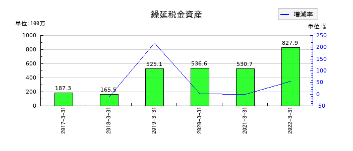 JFEコンテイナーの繰延税金資産の推移