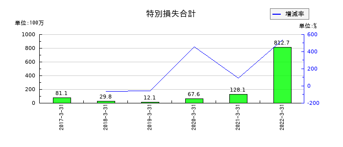 JFEコンテイナーの特別損失合計の推移