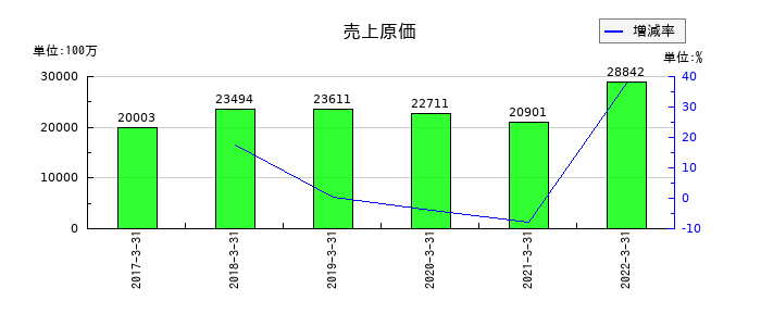 JFEコンテイナーの売上原価の推移