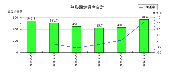 JFEコンテイナーの無形固定資産合計の推移