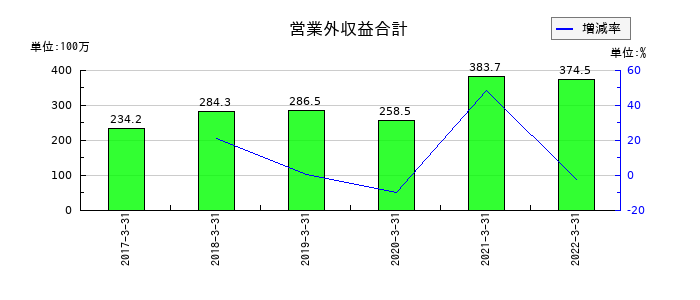 JFEコンテイナーの営業外収益合計の推移