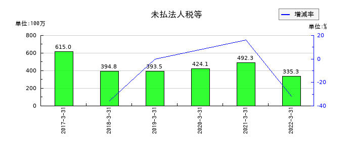 JFEコンテイナーの未払法人税等の推移