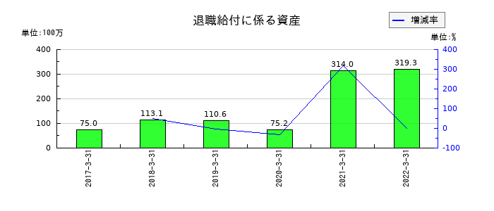 JFEコンテイナーの退職給付に係る資産の推移