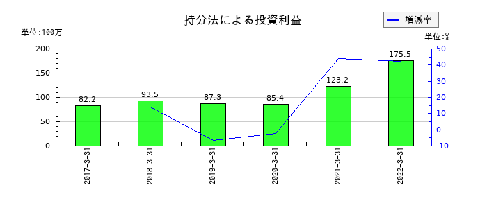 JFEコンテイナーの持分法による投資利益の推移