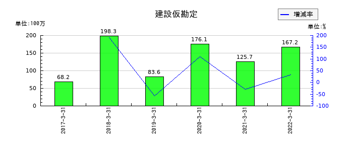 JFEコンテイナーの建設仮勘定の推移