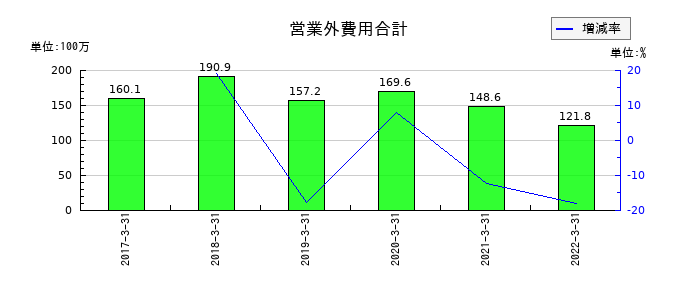 JFEコンテイナーの営業外費用合計の推移