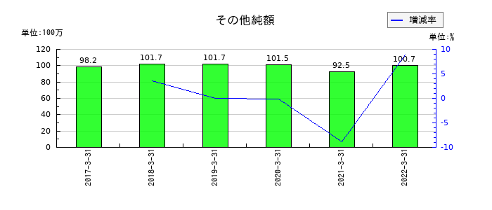 JFEコンテイナーのその他純額の推移